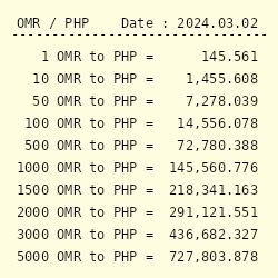 1 omani riyal to philippine peso|Convert from Omani Rial (OMR) to Philippine Peso (PHP).